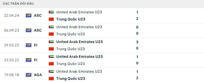 Kết quả đối đầu U23 Trung Quốc vs U23 UAE