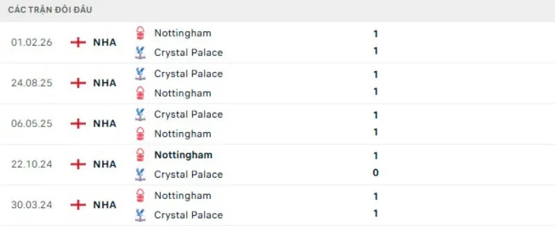 Kết quả đối đầu Crystal Palace vs Nottingham