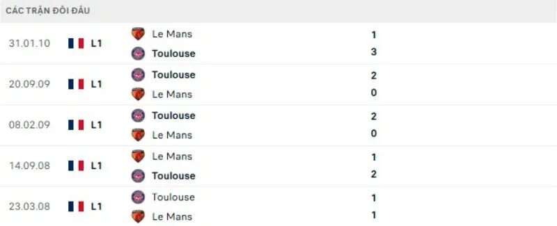 Kết quả đối đầu Le Mans vs Toulouse