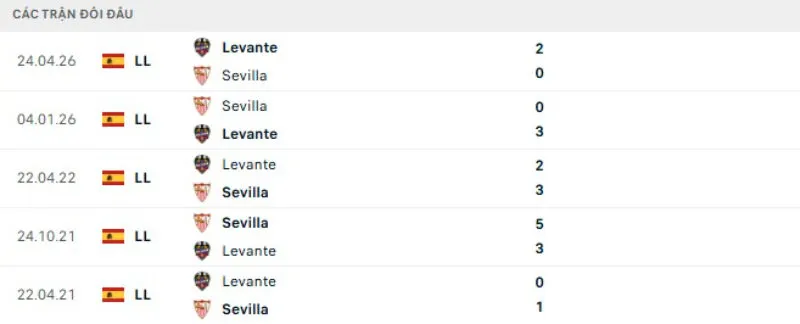 Kết quả đối đầu Levante vs Sevilla