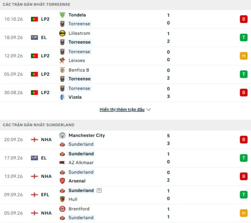 Kết quả thi đấu gần đây Torreense vs Sunderland
